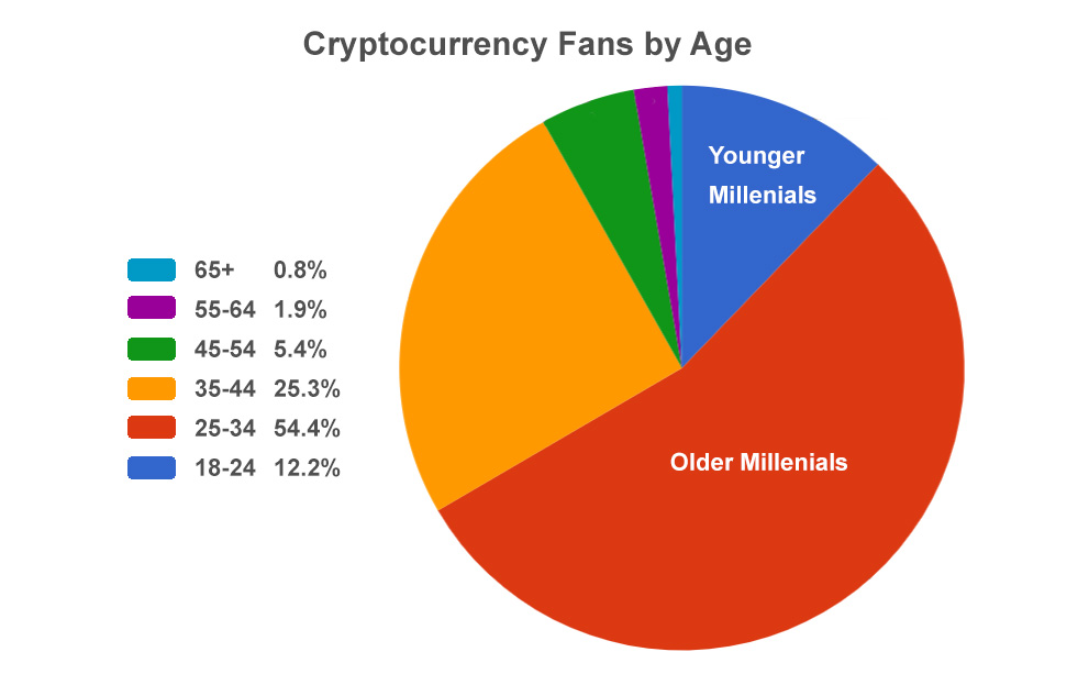Chart Age Of Crypto Fans