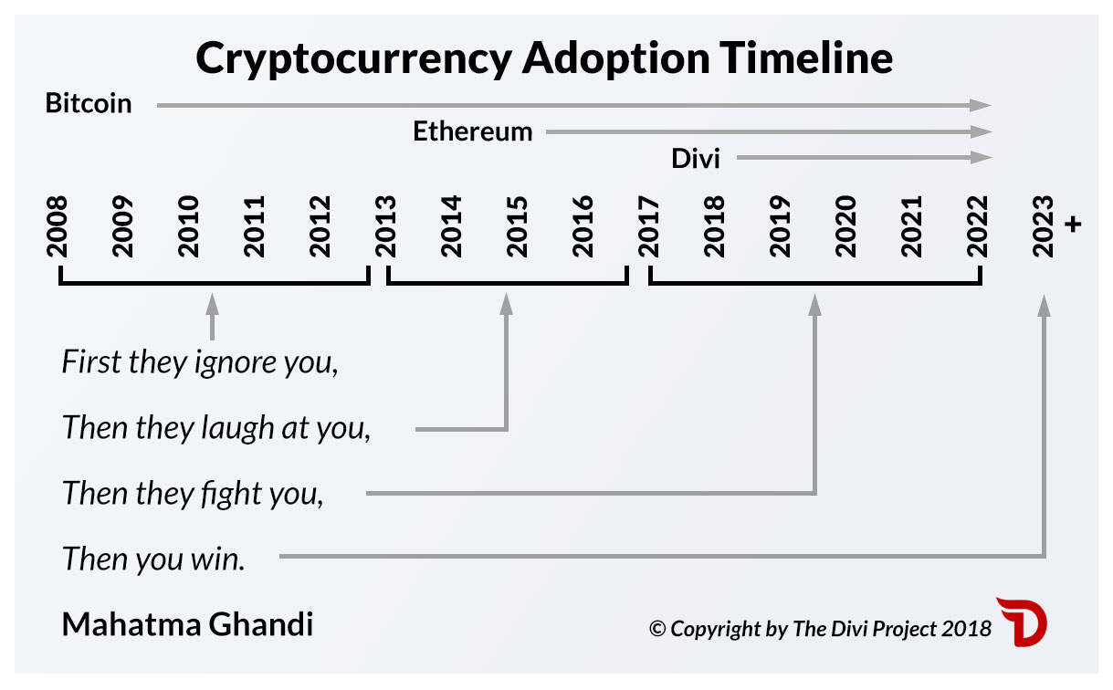 Cryptocurrency Adoption Timeline